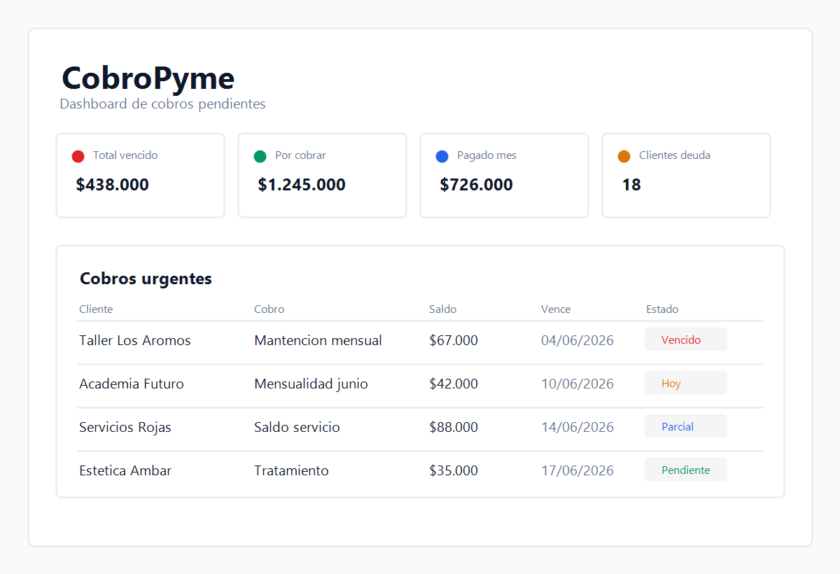 Panel de CobroPyme con cobros vencidos y pagos