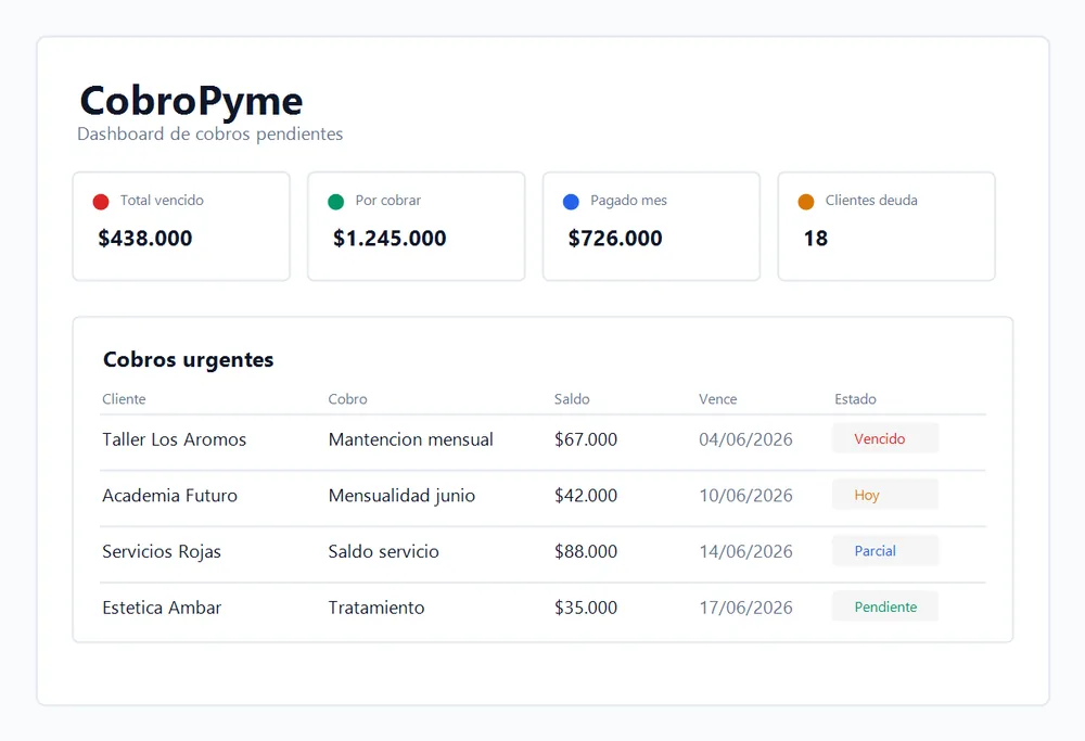 Panel de CobroPyme con cobros vencidos y pagos